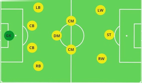 Sơ đồ chiến thuật 3-4-3 trong bóng đá là gì? Nó hoạt động như thế nào?