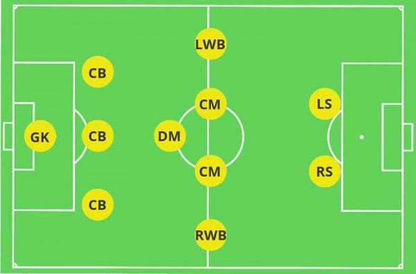 RWB Là Gì Trong Bóng Đá? Sơ Đồ Chiến Thuật Có Sử Dụng RWB