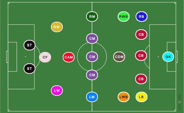 Các Vị Trí Trong Bóng Đá: Giải Mã Vai Trò Chiến Thuật Trên Sân